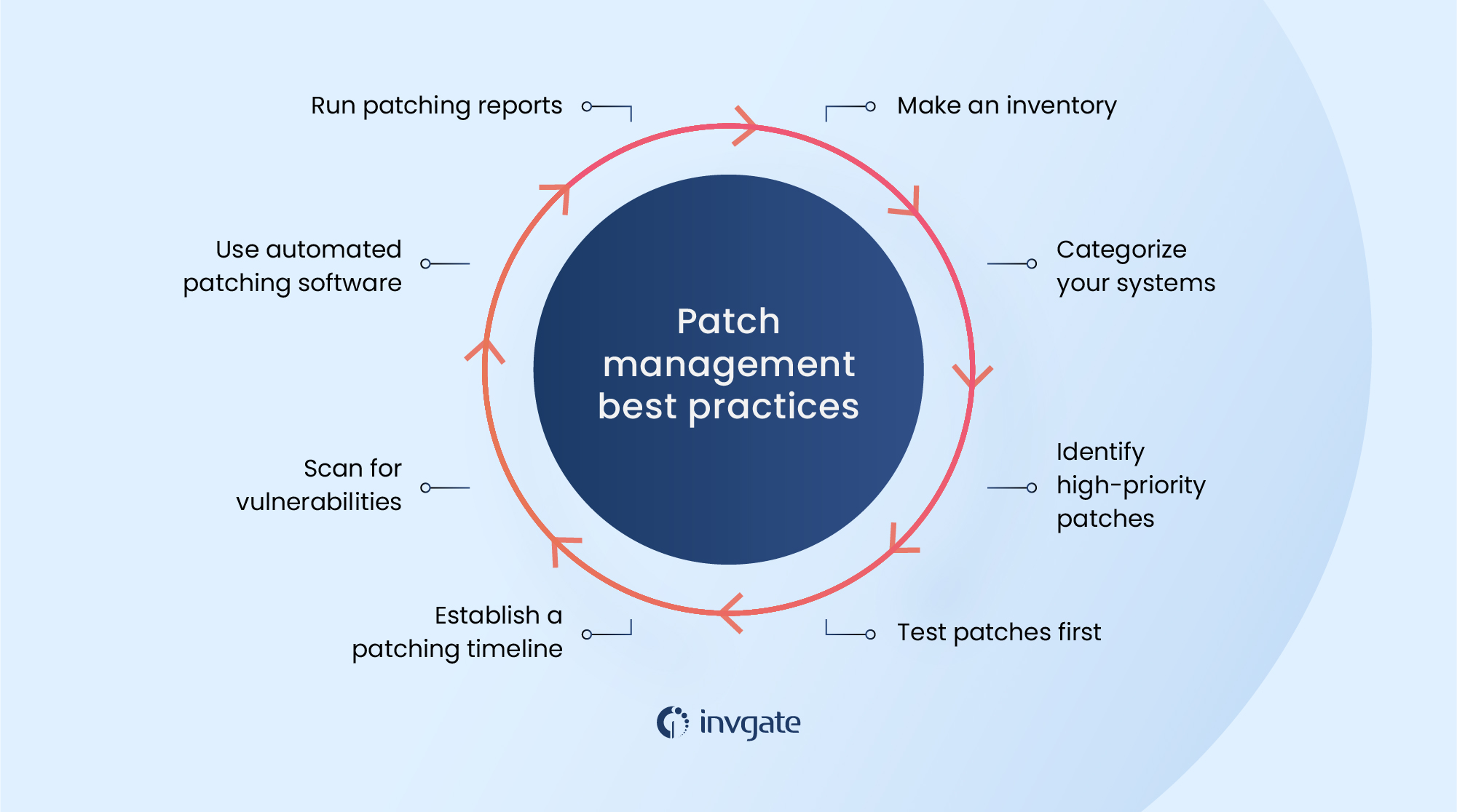 7 Patch Management Best Practices